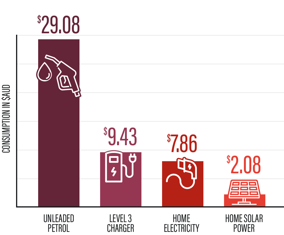 Graphic showing that petrol consumption costs far higher than home solar power for an EV